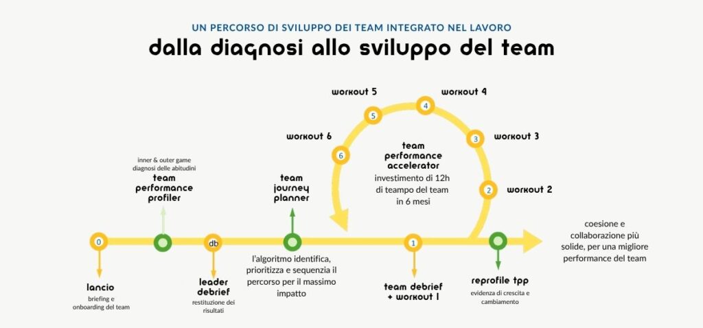 il percorso, dalla diagnosi allo sviluppo, per migliorare la performance del team