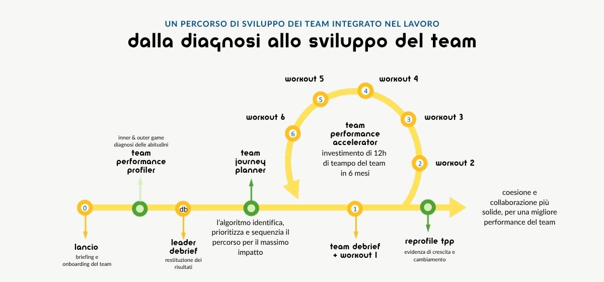 il percorso, dalla diagnosi allo sviluppo, per migliorare la performance del team