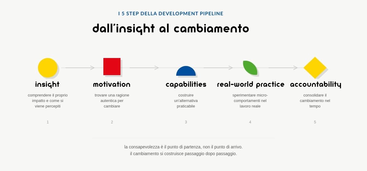 i 5 step per il cambiamento